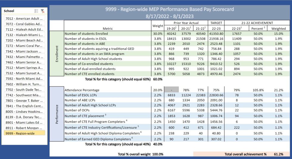 Dashboard Reports | Adult & Career Technical Education