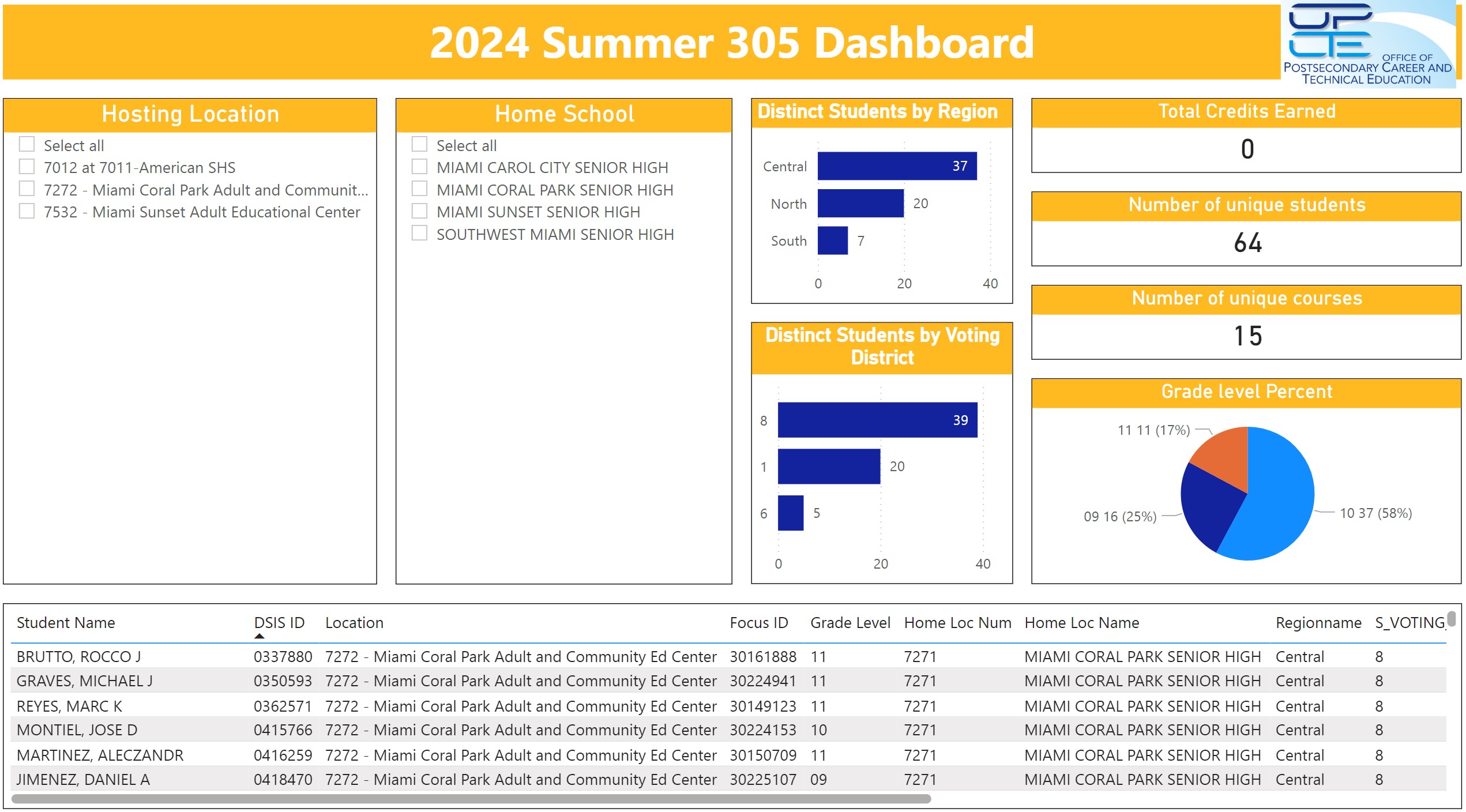 S305 Dashboard - Principal Reports