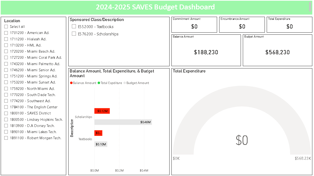 SAVESdb - Principal Reports